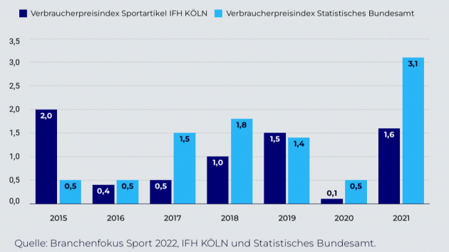 Deutliches Wachstum, aber teils stark steigende Preise - Verbraucherpreisentwicklung bei Sportartikeln im Jahresvergleich - Quelle: IFH Köln